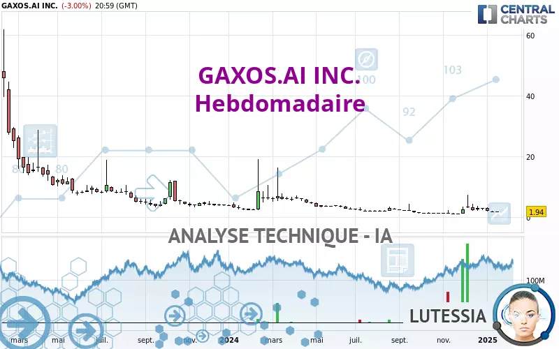 GAXOS.AI INC. - Hebdomadaire