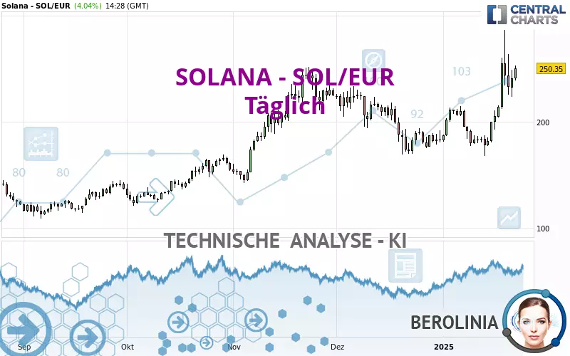 SOLANA - SOL/EUR - Diario