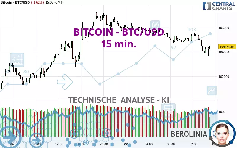 BITCOIN - BTC/USD - 15 min.