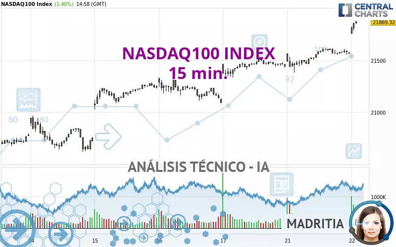 NASDAQ100 INDEX - 15 min.