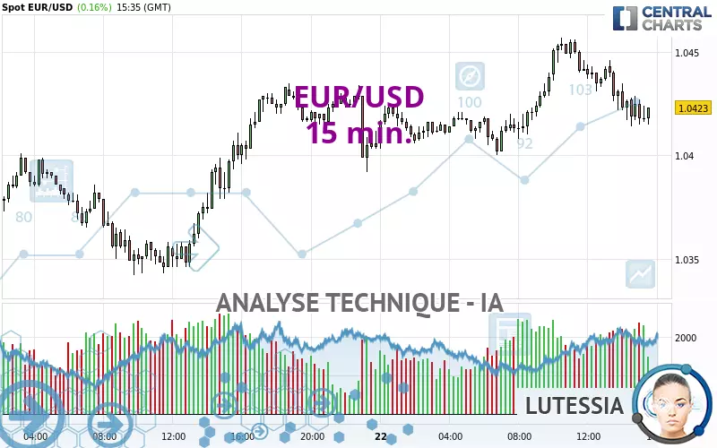 EUR/USD - 15 min.