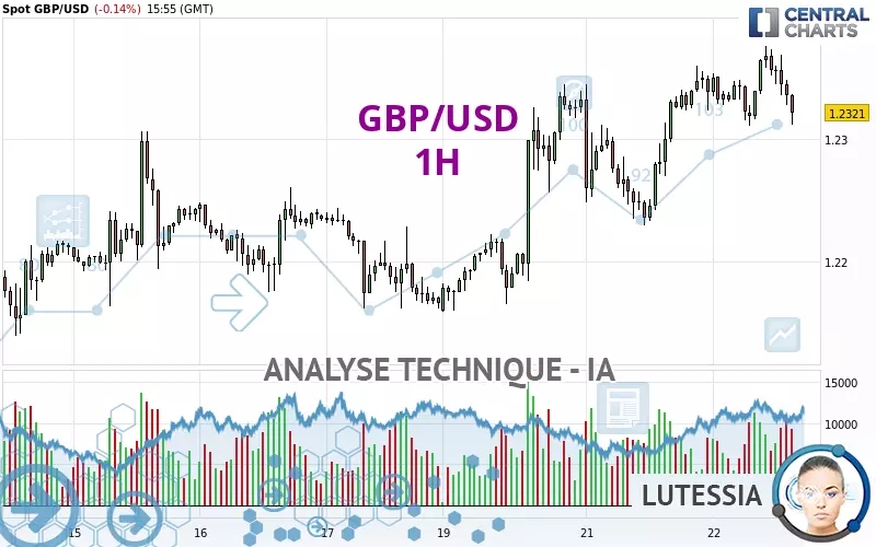 GBP/USD - 1 Std.