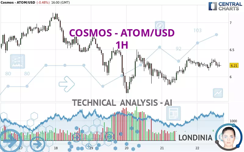 COSMOS - ATOM/USD - 1H