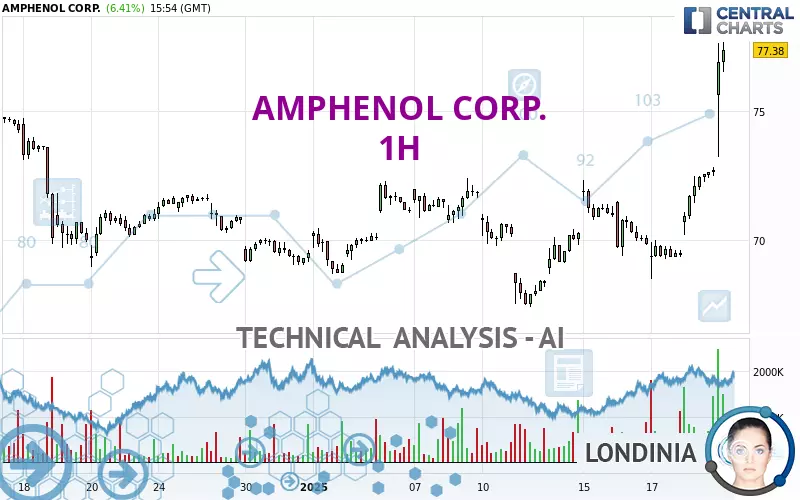 AMPHENOL CORP. - 1 uur