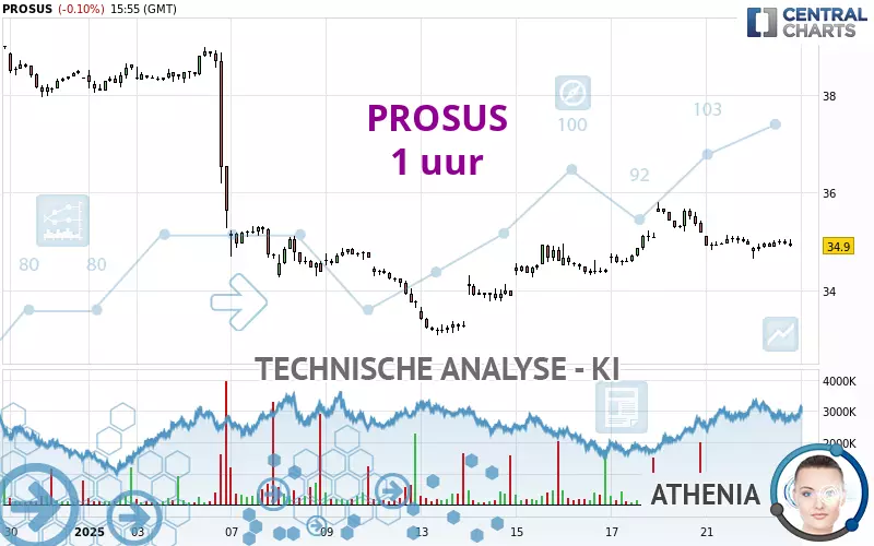 PROSUS - 1 uur