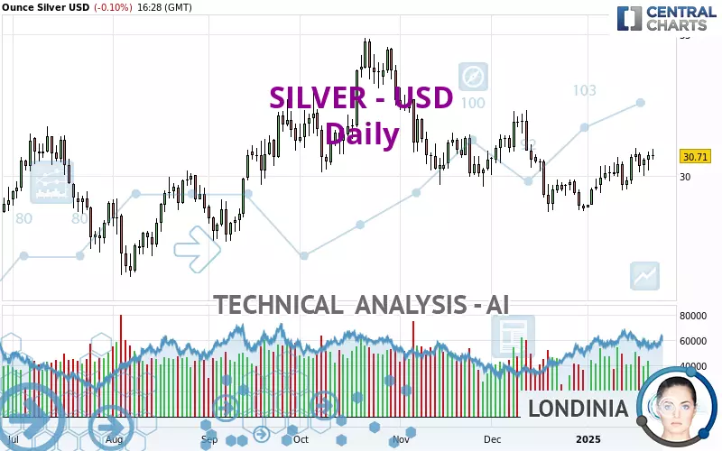 SILVER - USD - Daily