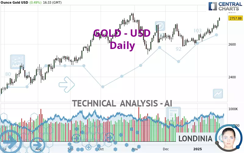 GOLD - USD - Dagelijks