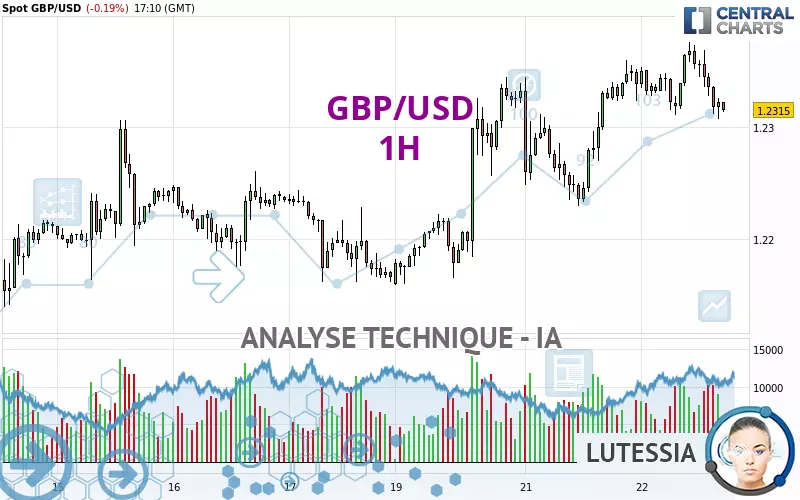 GBP/USD - 1H