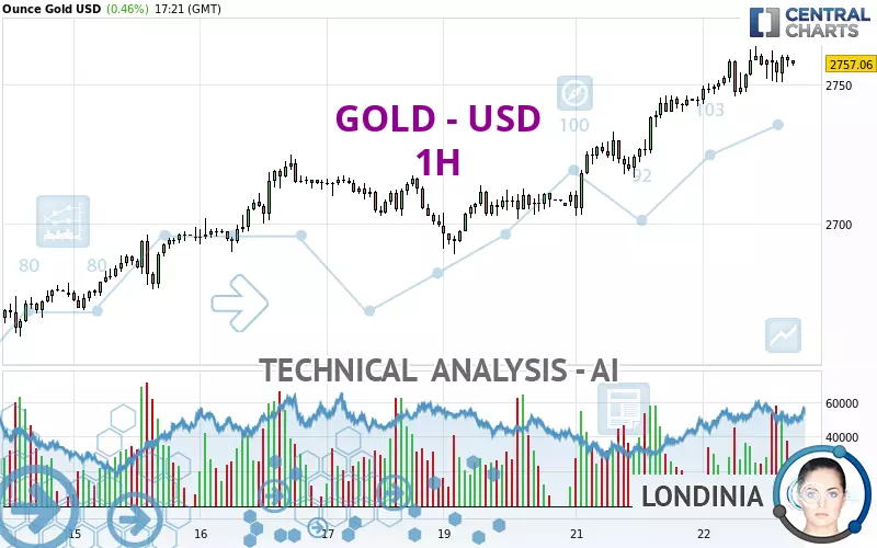 GOLD - USD - 1 uur