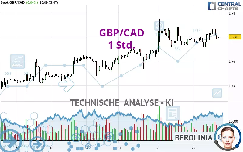 GBP/CAD - 1 Std.