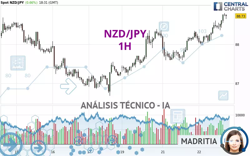 NZD/JPY - 1H