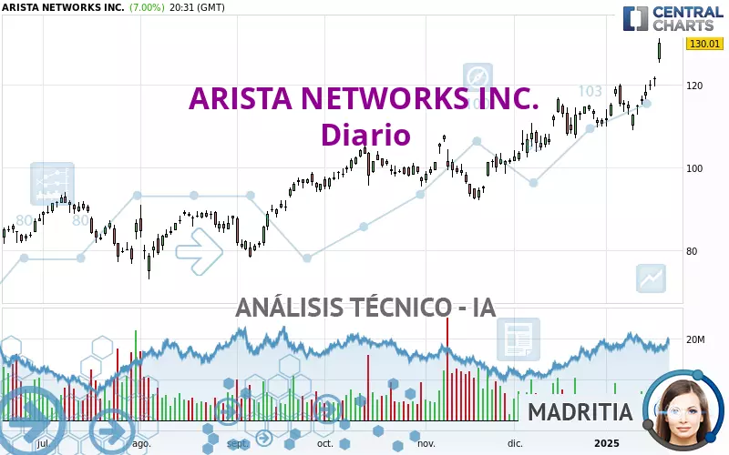 ARISTA NETWORKS INC. - Diario