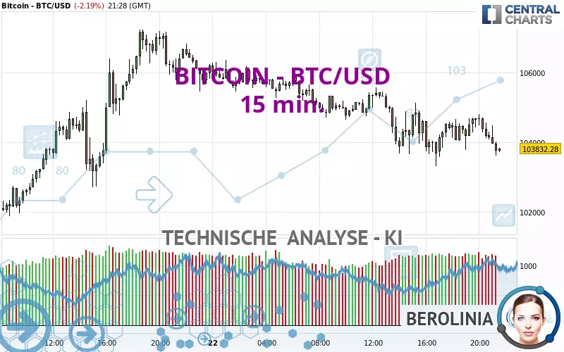 BITCOIN - BTC/USD - 15 min.