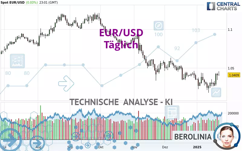 EUR/USD - Täglich