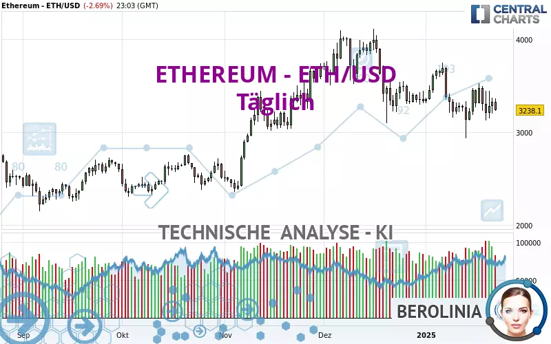 ETHEREUM - ETH/USD - Täglich