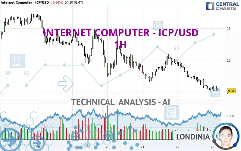 INTERNET COMPUTER - ICP/USD - 1H