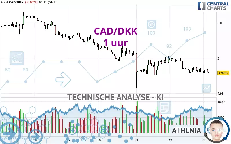 CAD/DKK - 1 uur