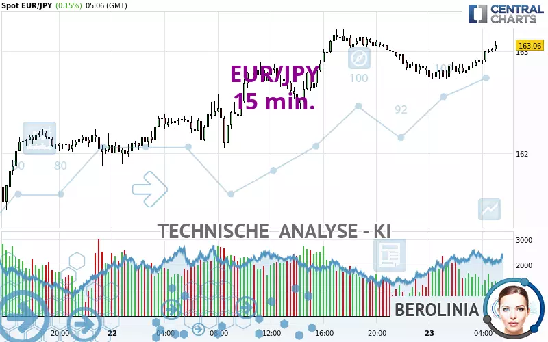 EUR/JPY - 15 min.