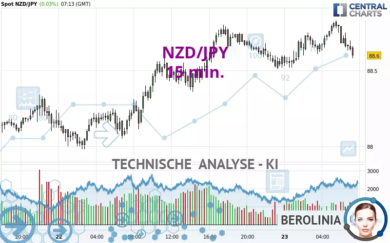 NZD/JPY - 15 min.