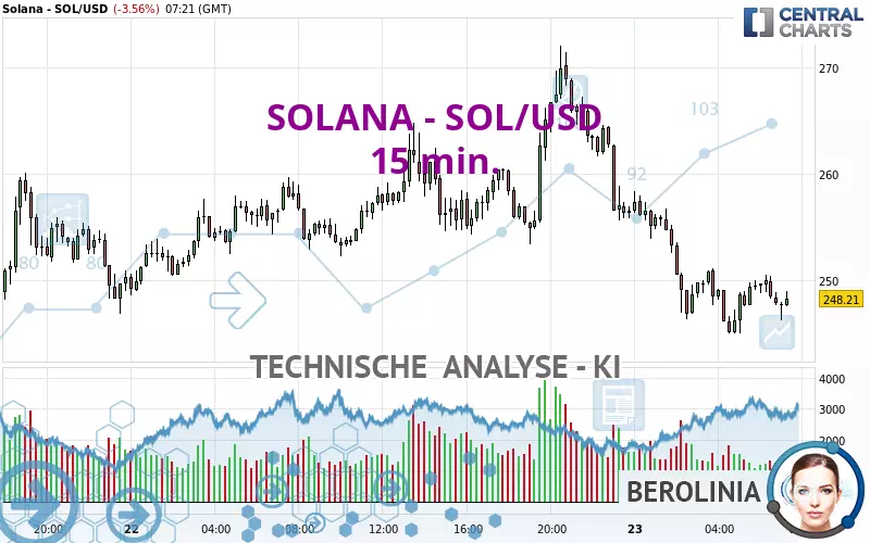 SOLANA - SOL/USD - 15 min.