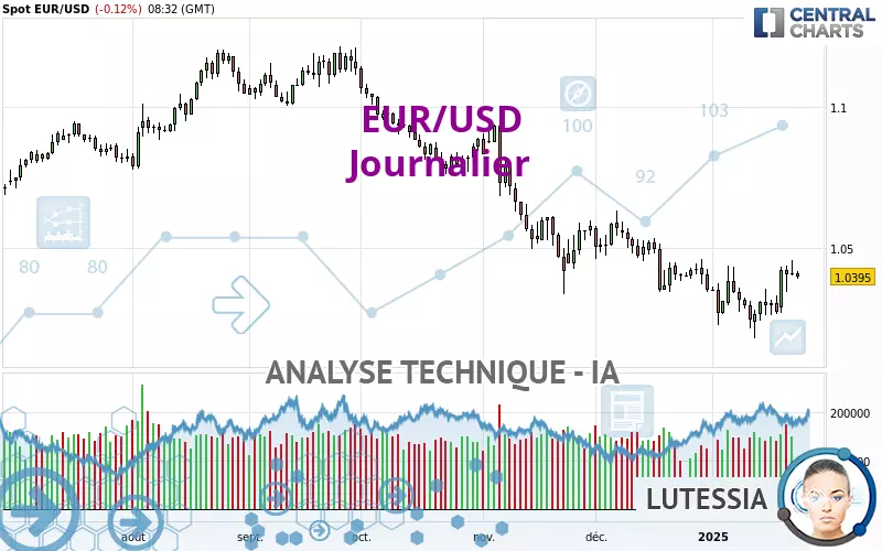 EUR/USD - Daily