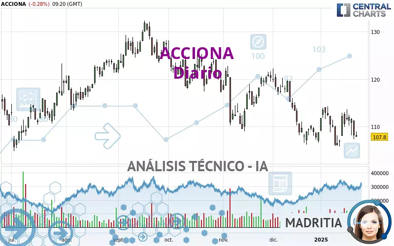 ACCIONA - Diario