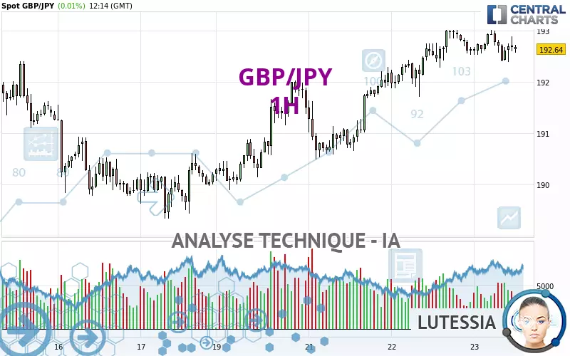 GBP/JPY - 1H