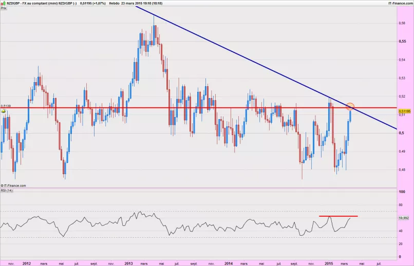 NZD/GBP - Settimanale