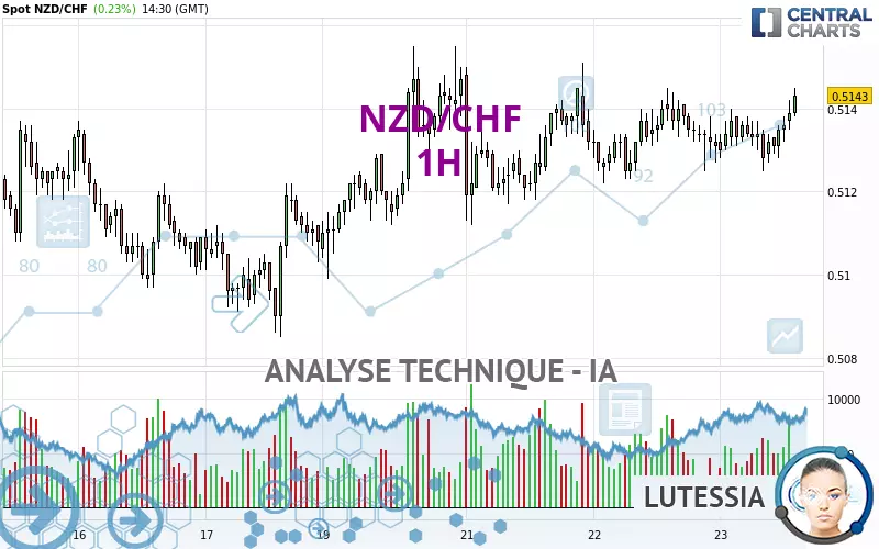 NZD/CHF - 1H