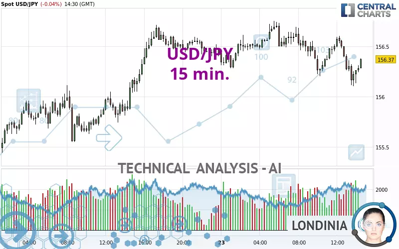 USD/JPY - 15 min.