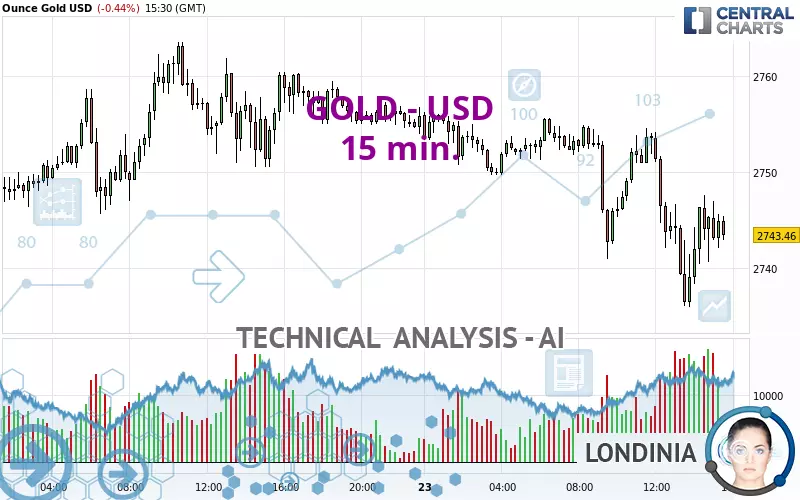 GOLD - USD - 15 min.