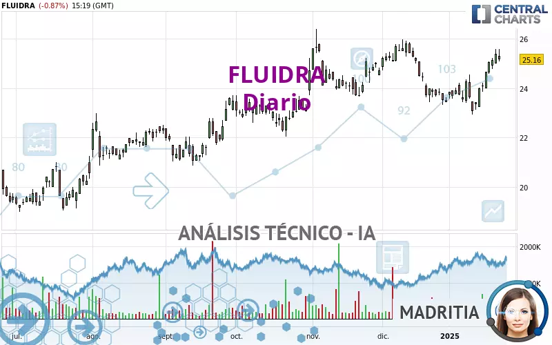 FLUIDRA - Diario