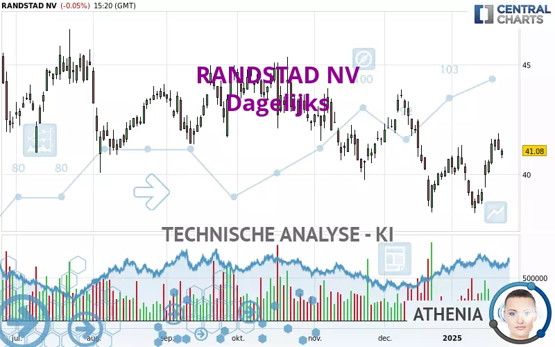 RANDSTAD NV - Journalier