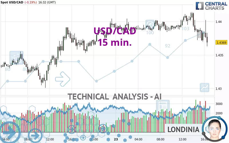 USD/CAD - 15 min.