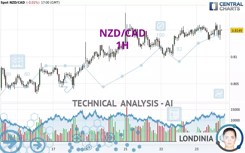 NZD/CAD - 1H