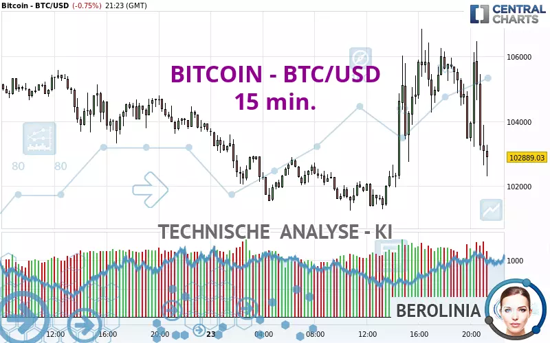 BITCOIN - BTC/USD - 15 min.