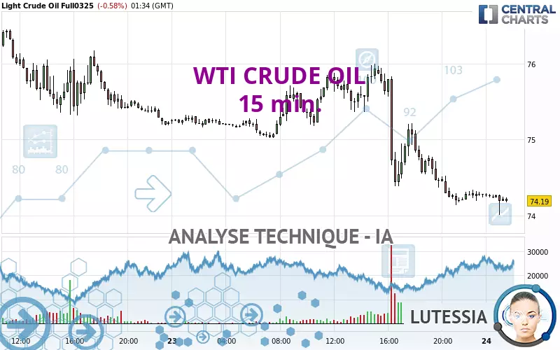 WTI CRUDE OIL - 15 min.