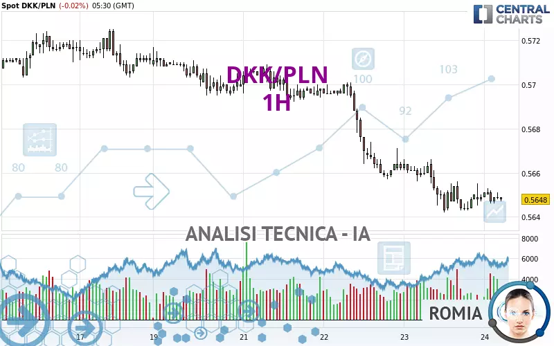 DKK/PLN - 1 uur