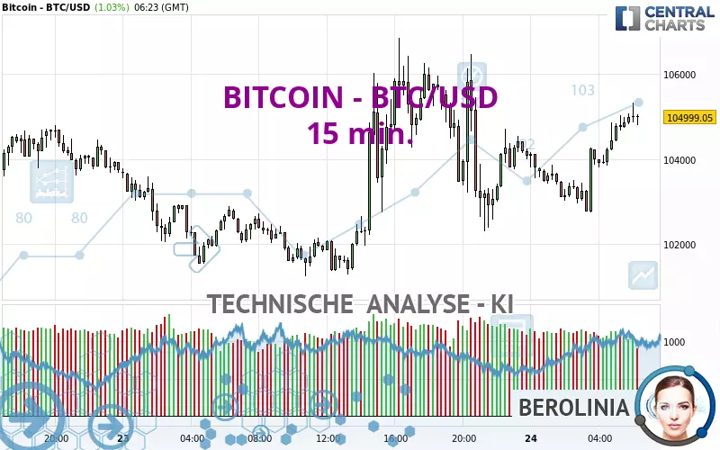 BITCOIN - BTC/USD - 15 min.