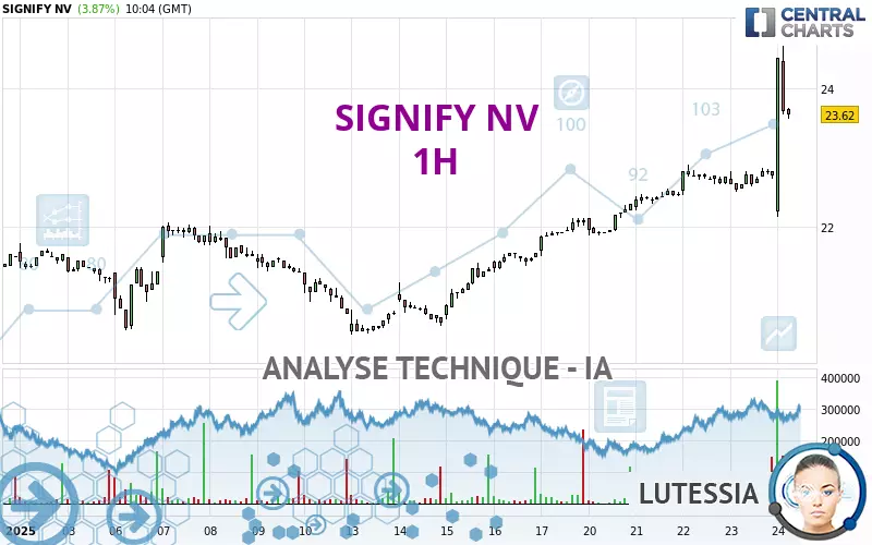 SIGNIFY NV - 1 uur