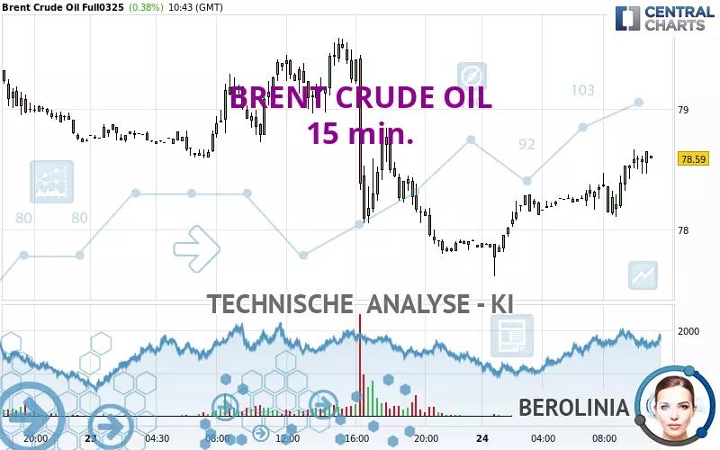 BRENT CRUDE OIL - 15 min.