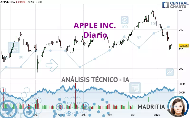 APPLE INC. - Diario