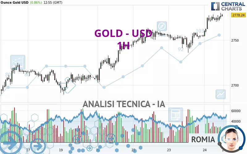 GOLD - USD - 1H