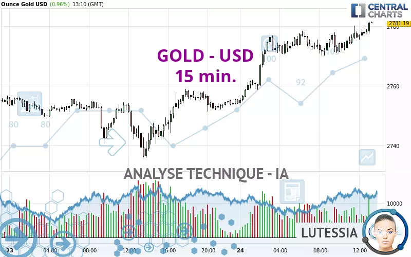 GOLD - USD - 15 min.