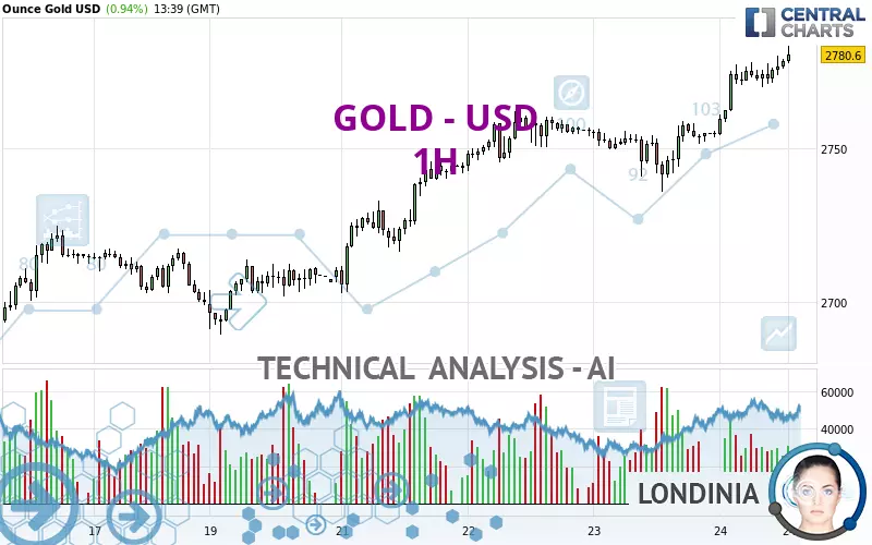 GOLD - USD - 1 Std.