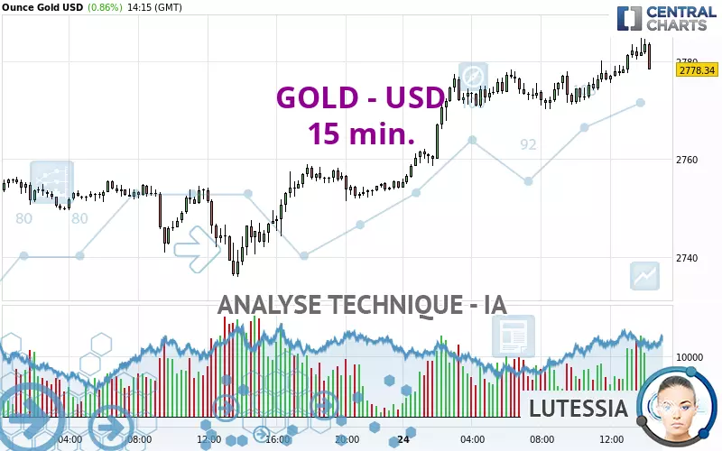 GOLD - USD - 15 min.