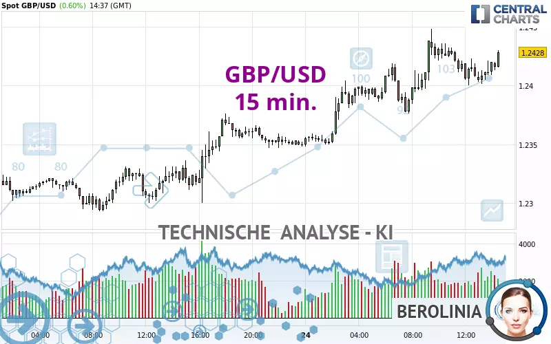 GBP/USD - 15 min.