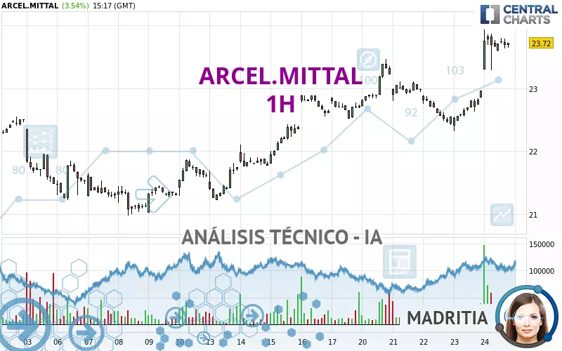 ARCEL.MITTAL - 1H