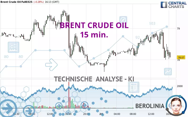 BRENT CRUDE OIL - 15 min.