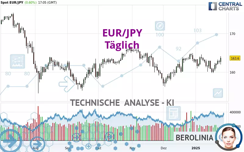 EUR/JPY - Täglich